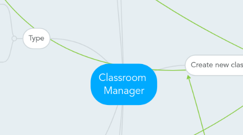 Mind Map: Classroom  Manager