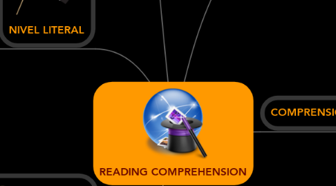 Mind Map: READING COMPREHENSION
