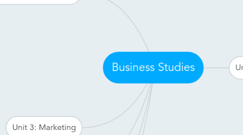 Mind Map: Business Studies