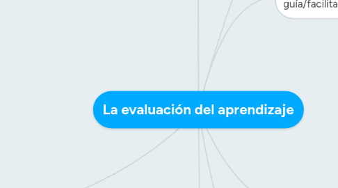 Mind Map: La evaluación del aprendizaje