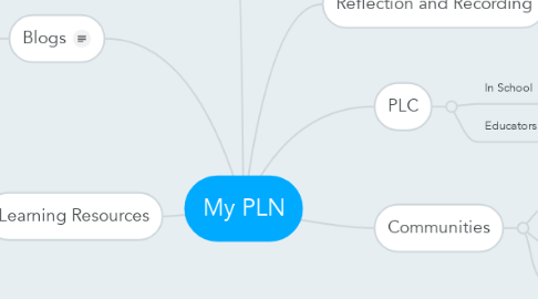 Mind Map: My PLN
