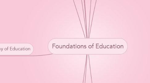 Mind Map: Foundations of Education