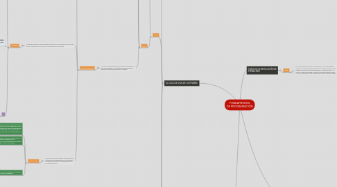 Mind Map: FUNDAMENTOS DE PROGRAMACIÓN