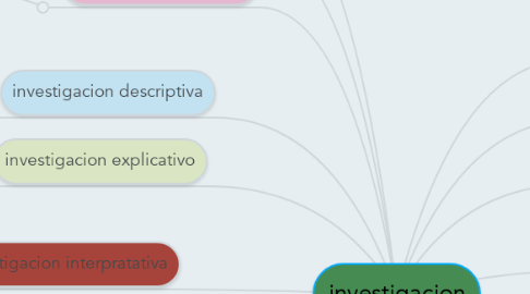 Mind Map: investigacion