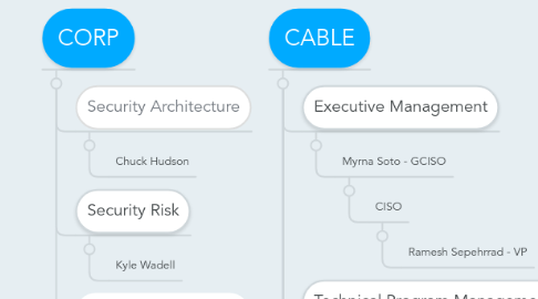 Mind Map: Comcast