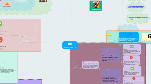 Mind Map: Ciudadanía Digital