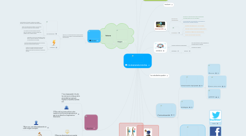 Mind Map: CIUDADANÍA DIGITAL