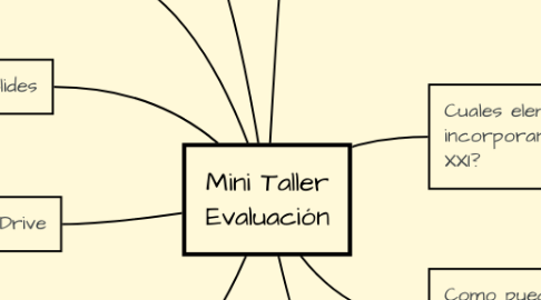 Mind Map: Mini Taller Evaluación