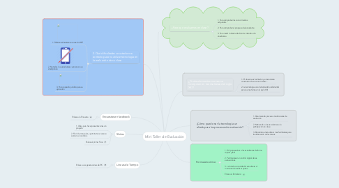 Mind Map: Mini Taller de Evaluación