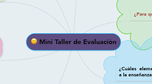 Mind Map: Mini Taller de Evaluaciòn