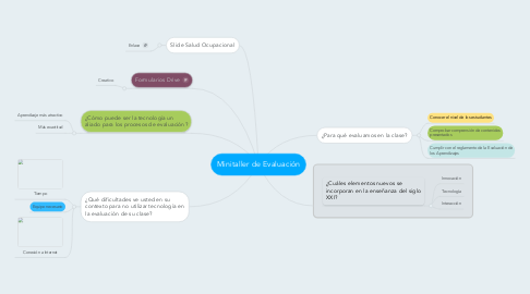 Mind Map: Minitaller de Evaluación