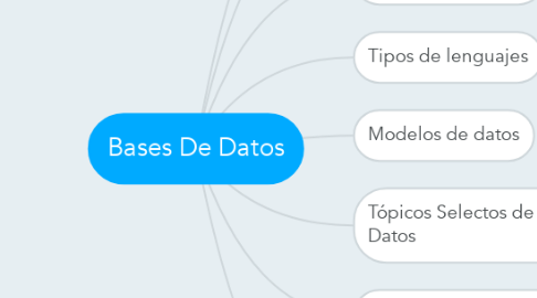 Mind Map: Bases De Datos