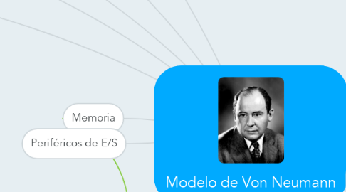 Mind Map: Modelo de Von Neumann