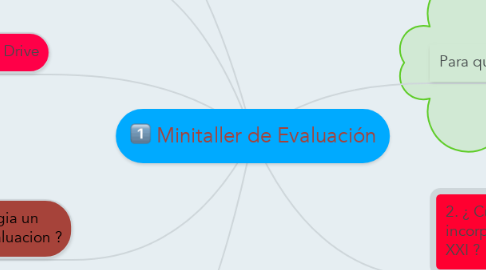 Mind Map: Minitaller de Evaluación