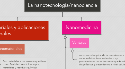 Mind Map: La nanotecnologia/nanociencia