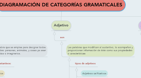 Mind Map: DIAGRAMACIÓN DE CATEGORÍAS GRAMATICALES