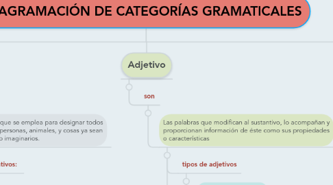 Mind Map: DIAGRAMACIÓN DE CATEGORÍAS GRAMATICALES