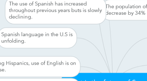 Mind Map: What is the future of Spanish?