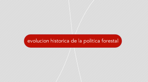 Mind Map: evolucion historica de la politica forestal