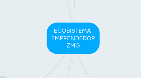Mind Map: ECOSISTEMA EMPRENDEDOR ZMG