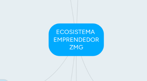 Mind Map: ECOSISTEMA  EMPRENDEDOR ZMG