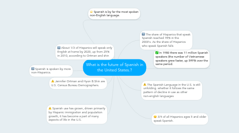 Mind Map: What is the future of Spanish in the United States.?