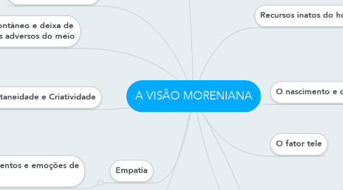 Mind Map: A VISÃO MORENIANA