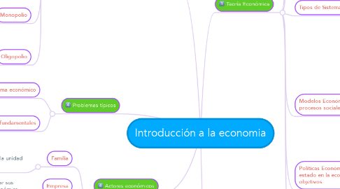 Mind Map: Introducción a la economia