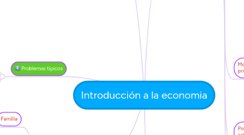 Mind Map: Introducción a la economia