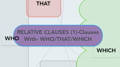 Mind Map: RELATIVE CLAUSES (1)-Clauses With- WHO/THAT/WHICH