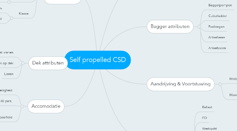Mind Map: Self propelled CSD