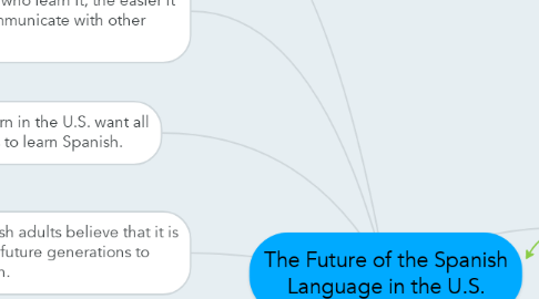 Mind Map: The Future of the Spanish Language in the U.S.