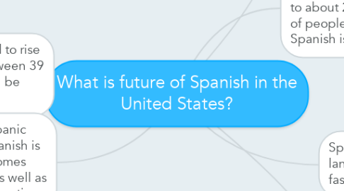 Mind Map: What is future of Spanish in the United States?