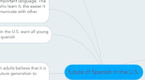 Mind Map: future of Spanish in the U.S.