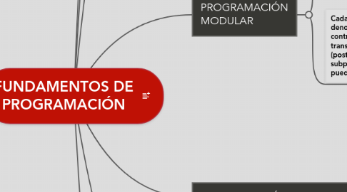 Mind Map: FUNDAMENTOS DE PROGRAMACIÓN