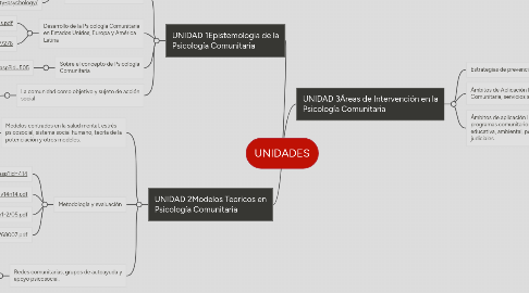 Mind Map: UNIDADES