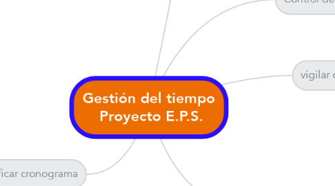 Mind Map: Gestión del tiempo  Proyecto E.P.S.