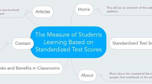 Mind Map: The Measure of Students Learning Based on Standardized Test Scores