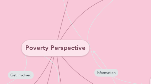 Mind Map: Poverty Perspective