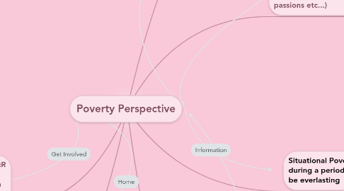 Mind Map: Poverty Perspective