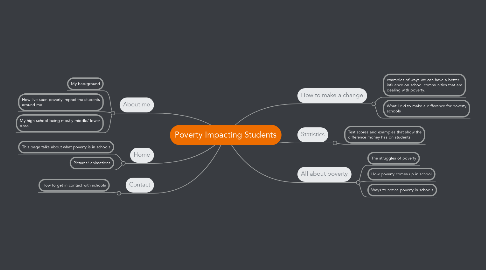 Mind Map: Poverty Impacting Students