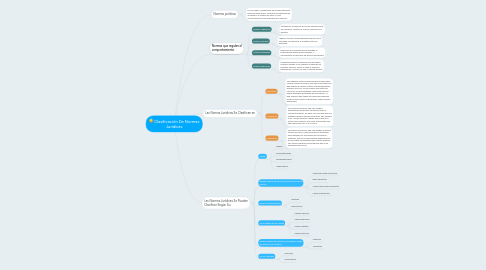 Mind Map: Clasificación De Normas Juridicas