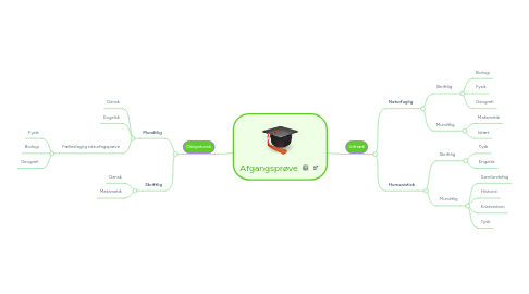 Mind Map: Afgangsprøve