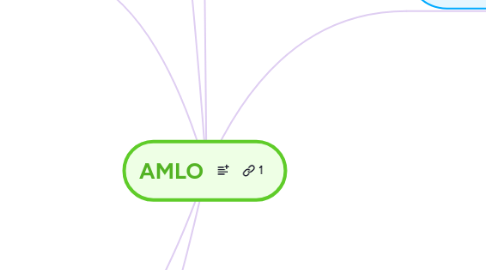 Mind Map: AMLO