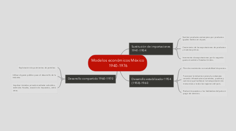 Mind Map: Modelos económicos México  1940-1976