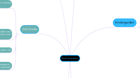 Mind Map: Math Operations