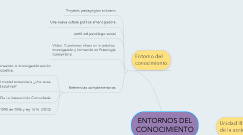 Mind Map: ENTORNOS DEL CONOCIMIENTO