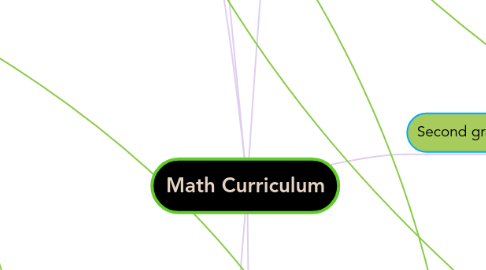 Mind Map: Math Curriculum