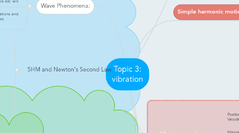 Mind Map: Topic 3: vibration