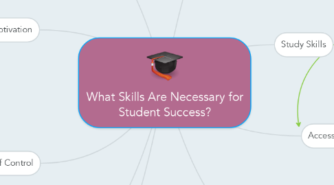 Mind Map: What Skills Are Necessary for Student Success?